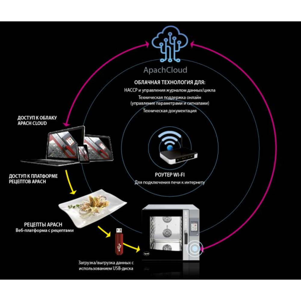 Пароконвектомат Apach AP12VT